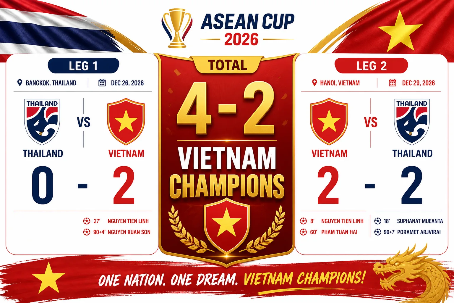 Tổng kết chung kết ASEAN Cup 2026: Việt Nam thắng Thái Lan chung cuộc 4-2 sau hai lượt trận