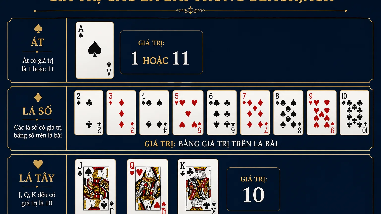 Bảng gi&aacute; trị l&aacute; b&agrave;i Blackjack: &Aacute;t 1 hoặc 11, l&aacute; số 2&ndash;10, J Q K bằng 10 điểm