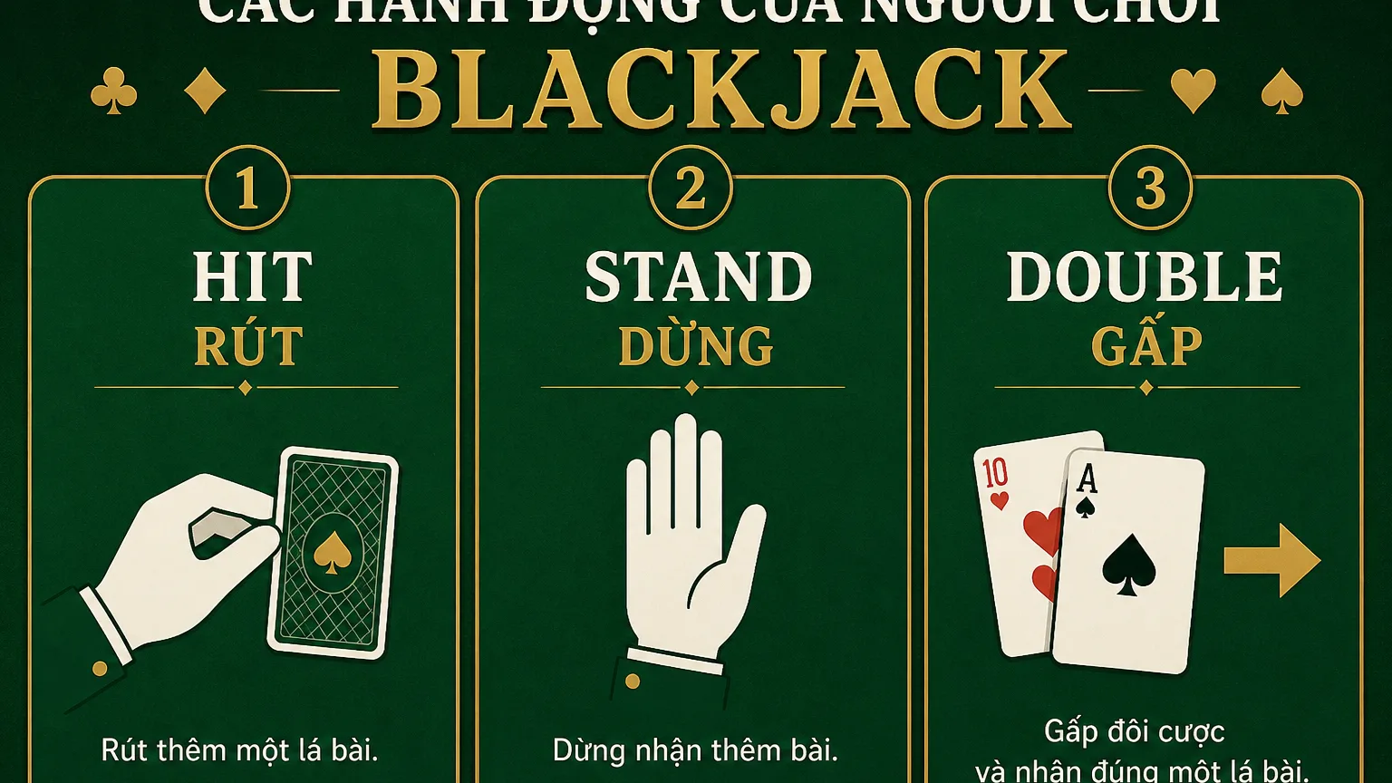 Sơ đồ ba thao t&aacute;c Blackjack: Hit r&uacute;t th&ecirc;m l&aacute;, Stand dừng, Double gấp v&agrave; r&uacute;t đ&uacute;ng một l&aacute;