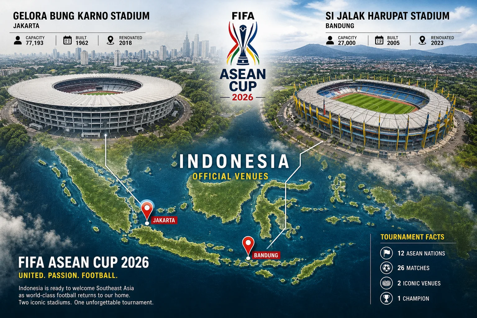 Sân đấu FIFA ASEAN Cup 2026 tại Indonesia: Gelora Bung Karno Jakarta và Si Jalak Harupat Bandung