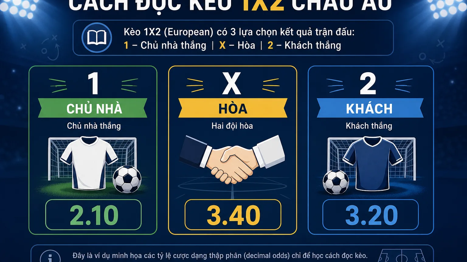 Sơ đồ c&aacute;ch đọc k&egrave;o 1x2 ch&acirc;u &Acirc;u: cửa 1 chủ nh&agrave;, X h&ograve;a, 2 đội kh&aacute;ch k&egrave;m tỷ lệ thập ph&acirc;n minh họa
