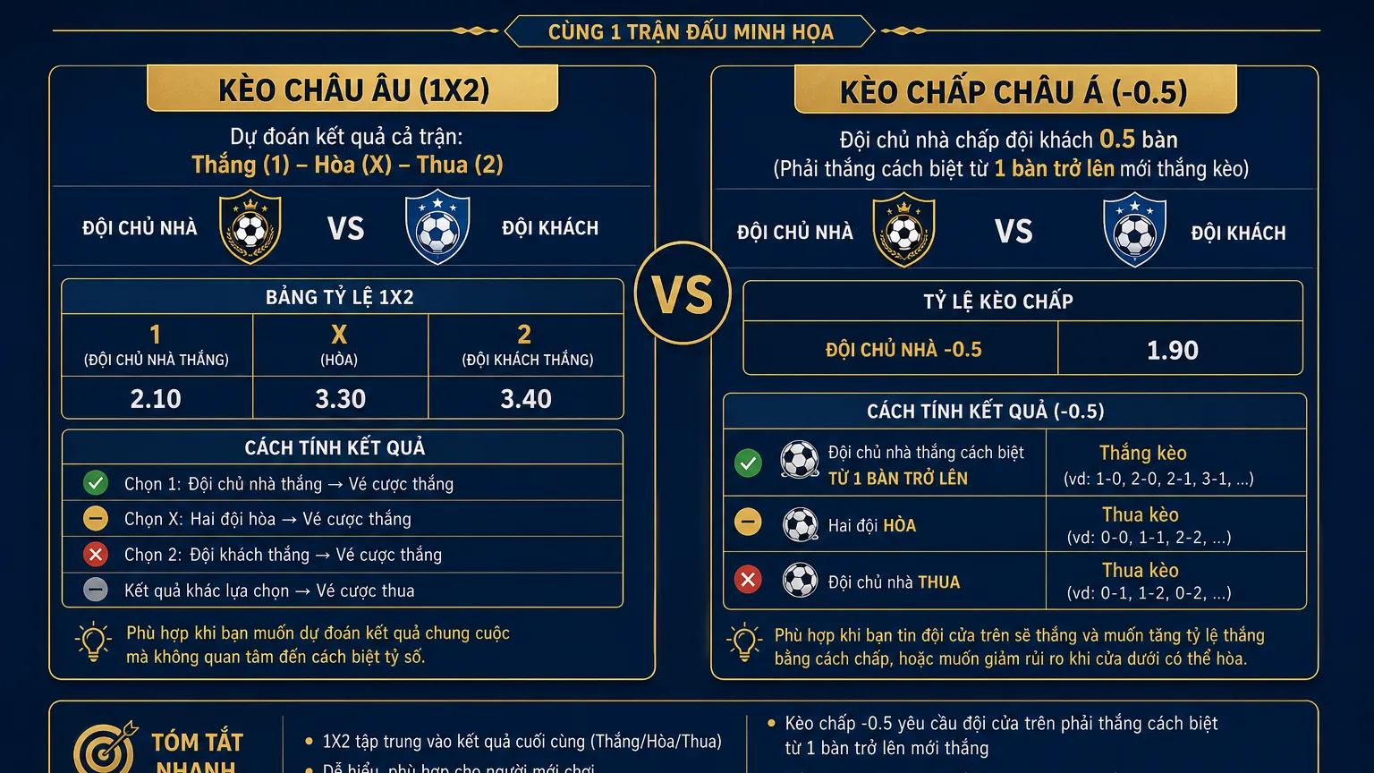 So s&aacute;nh k&egrave;o 1x2 ch&acirc;u &Acirc;u ba cửa với k&egrave;o chấp ch&acirc;u &Aacute; c&oacute; mốc chấp