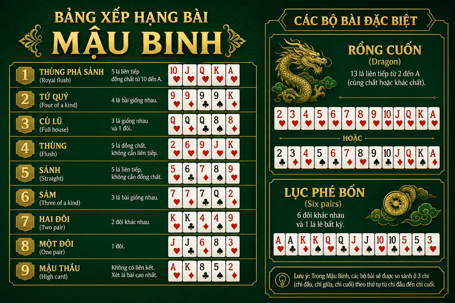 Bảng thứ tự bài Mậu binh: thùng phá sảnh, tứ quý, cù lũ, thùng, sảnh, sám, hai đôi, một đôi, mậu thầu