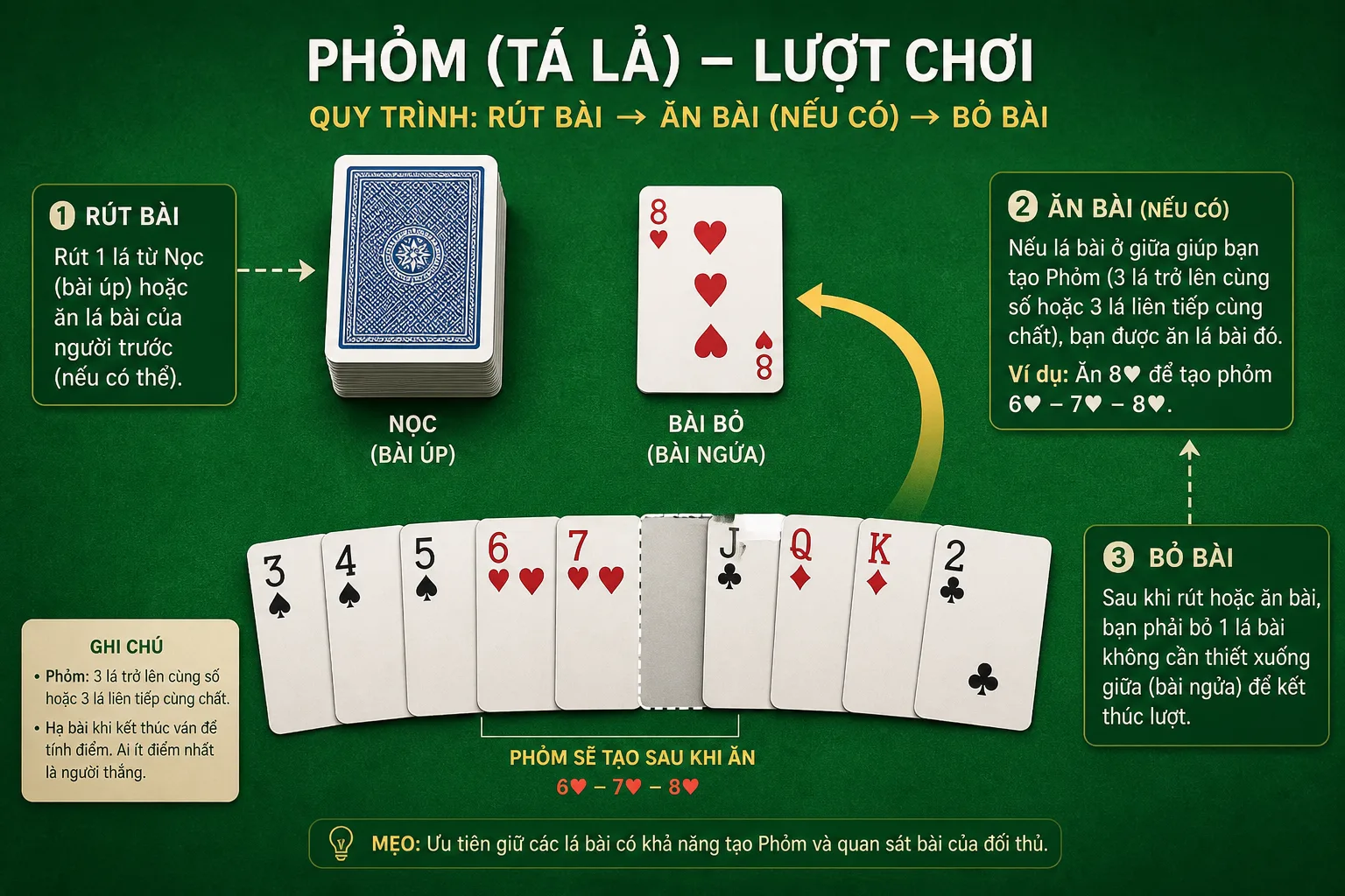 Minh họa lượt Phỏm: chồng b&agrave;i bốc, l&aacute; đ&aacute;nh ra v&agrave; tay b&agrave;i đang xếp phỏm