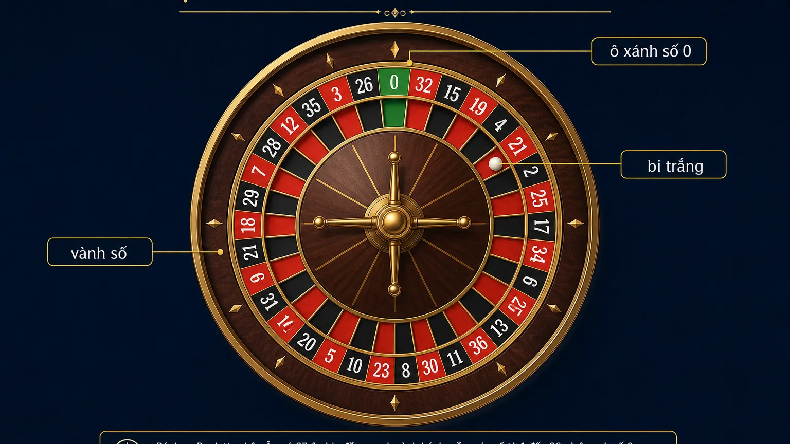 Sơ đồ cấu tạo vòng quay Roulette châu Âu: ô đỏ đen 1–36, ô xanh số 0 và bi trắng