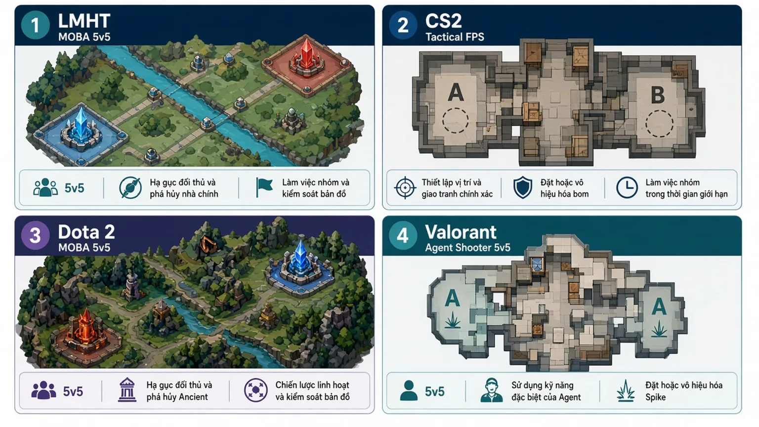 Bốn bộ m&ocirc;n e-sports phổ biến tr&ecirc;n chuy&ecirc;n mục LLwin: LMHT, CS2, Dota 2 v&agrave; Valorant &mdash; minh họa editorial