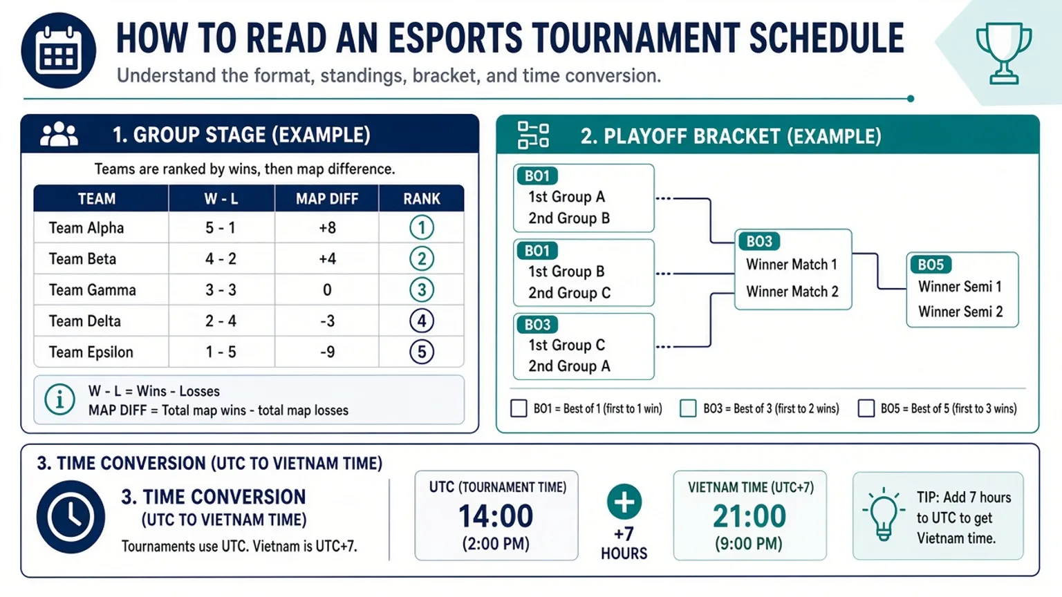 C&aacute;ch đọc lịch giải e-sports: bảng v&ograve;ng bảng W-L, nh&aacute;nh playoff BO1 BO3 BO5 v&agrave; quy đổi giờ UTC sang giờ Việt Nam