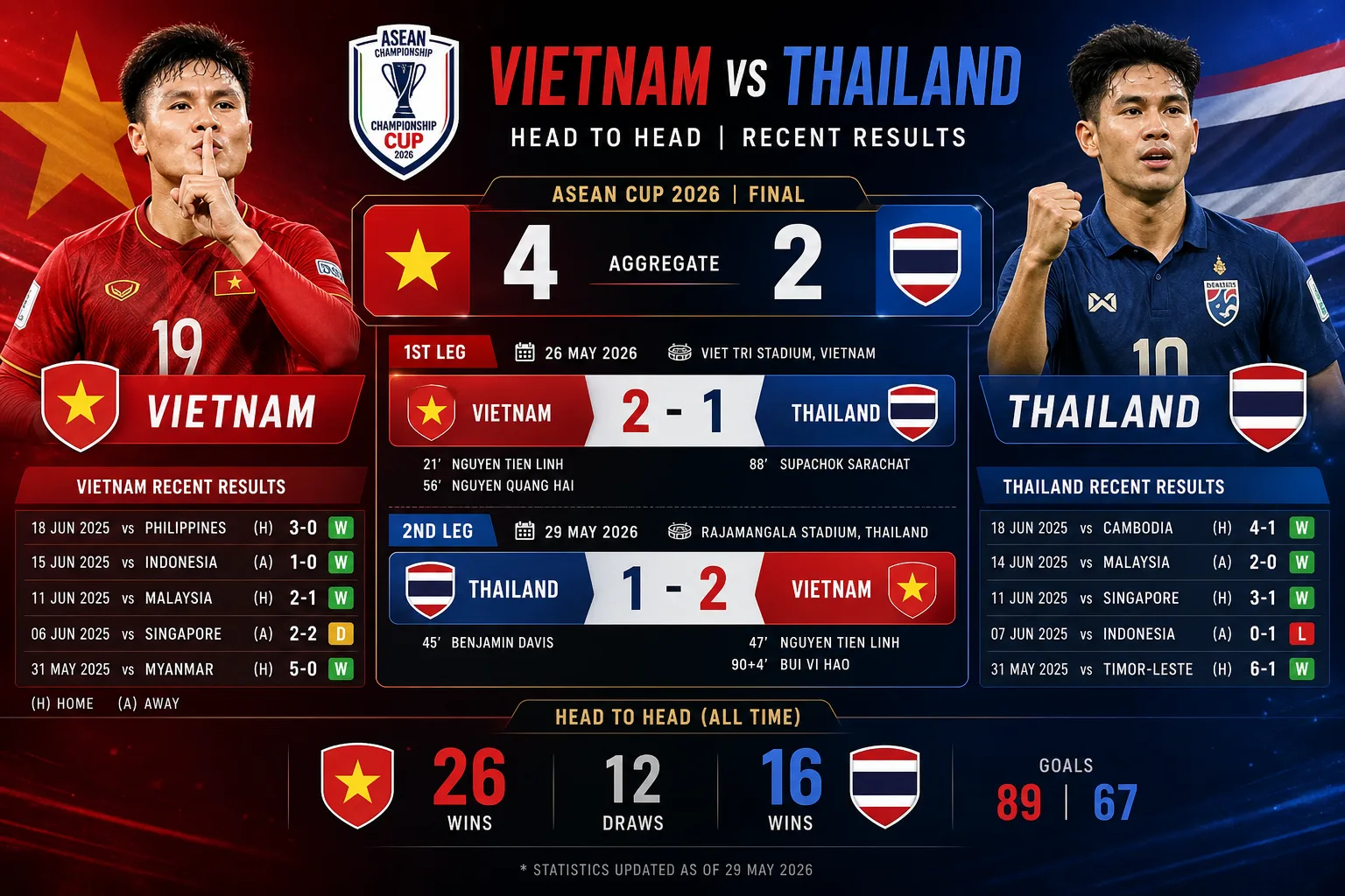Đối đầu gần đây Việt Nam vs Thái Lan: tổng tỷ số 4-2 chung kết ASEAN Cup 2026 và lịch sử sân nhà sân khách