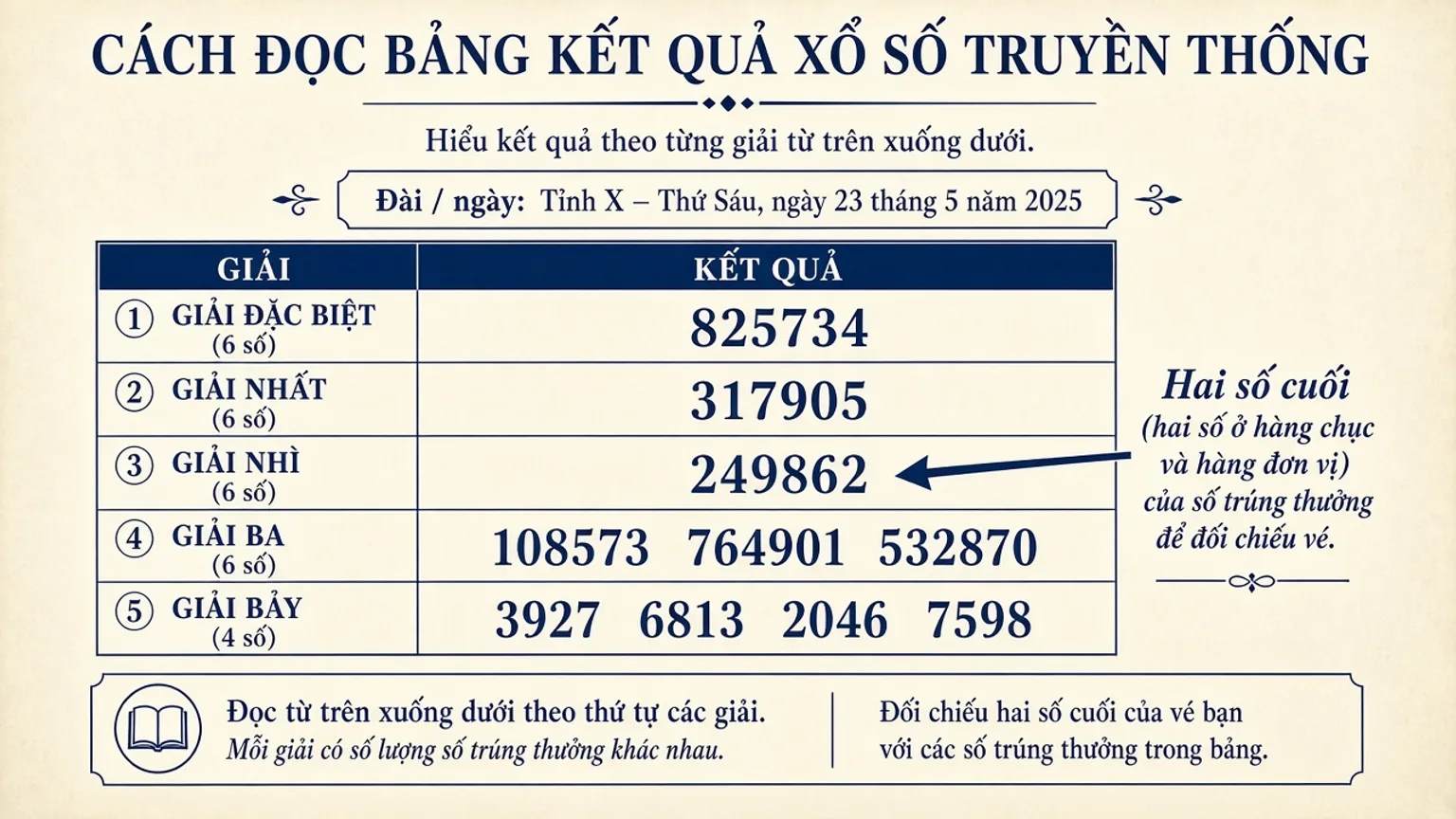 C&aacute;ch đọc bảng kết quả xổ số truyền thống: giải đặc biệt xuống giải bảy v&agrave; hai số cuối