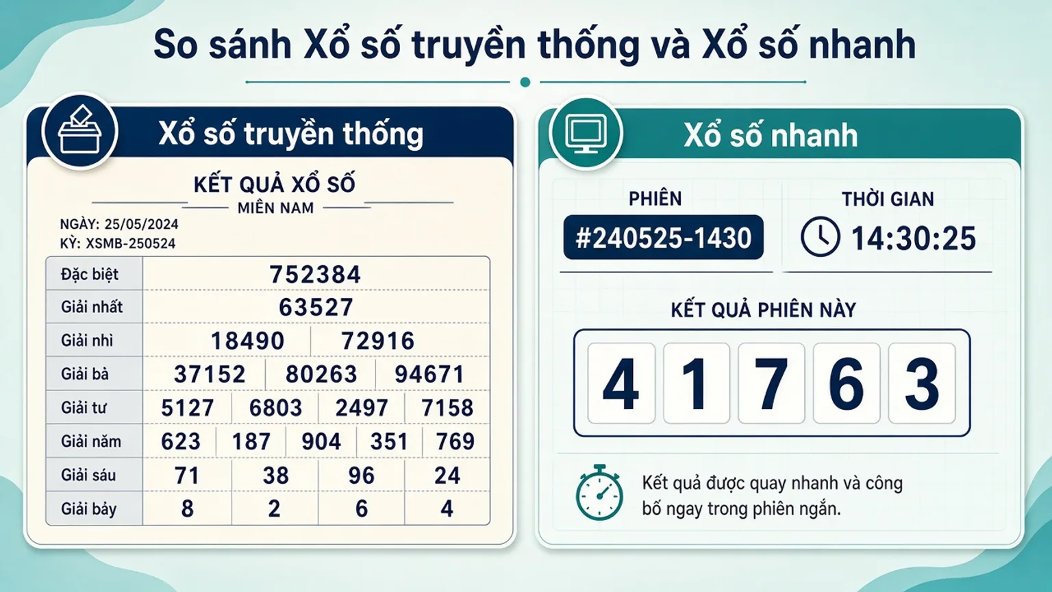 So s&aacute;nh xổ số truyền thống nhiều h&agrave;ng giải với xổ số nhanh theo m&atilde; kỳ tr&ecirc;n LLwin